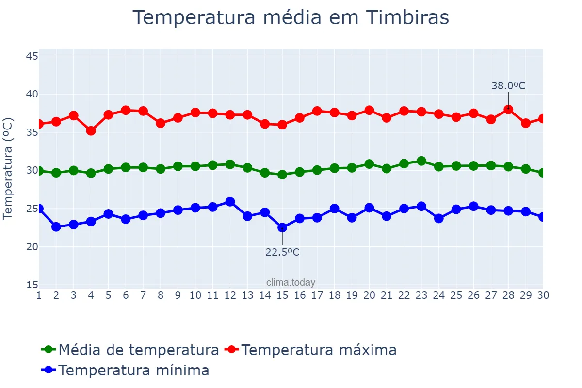 Temperatura em setembro em Timbiras, MA, BR