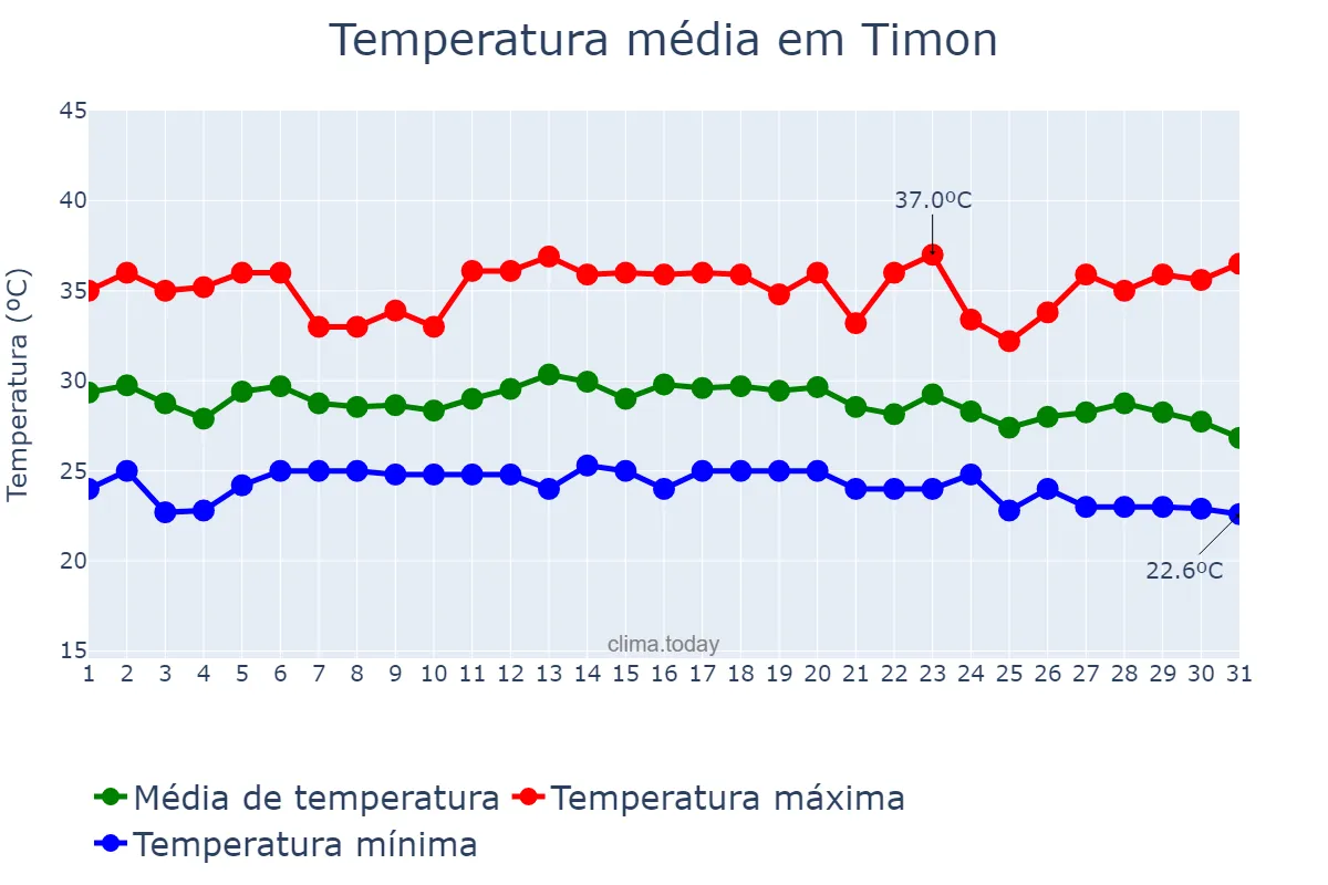 Temperatura em dezembro em Timon, MA, BR