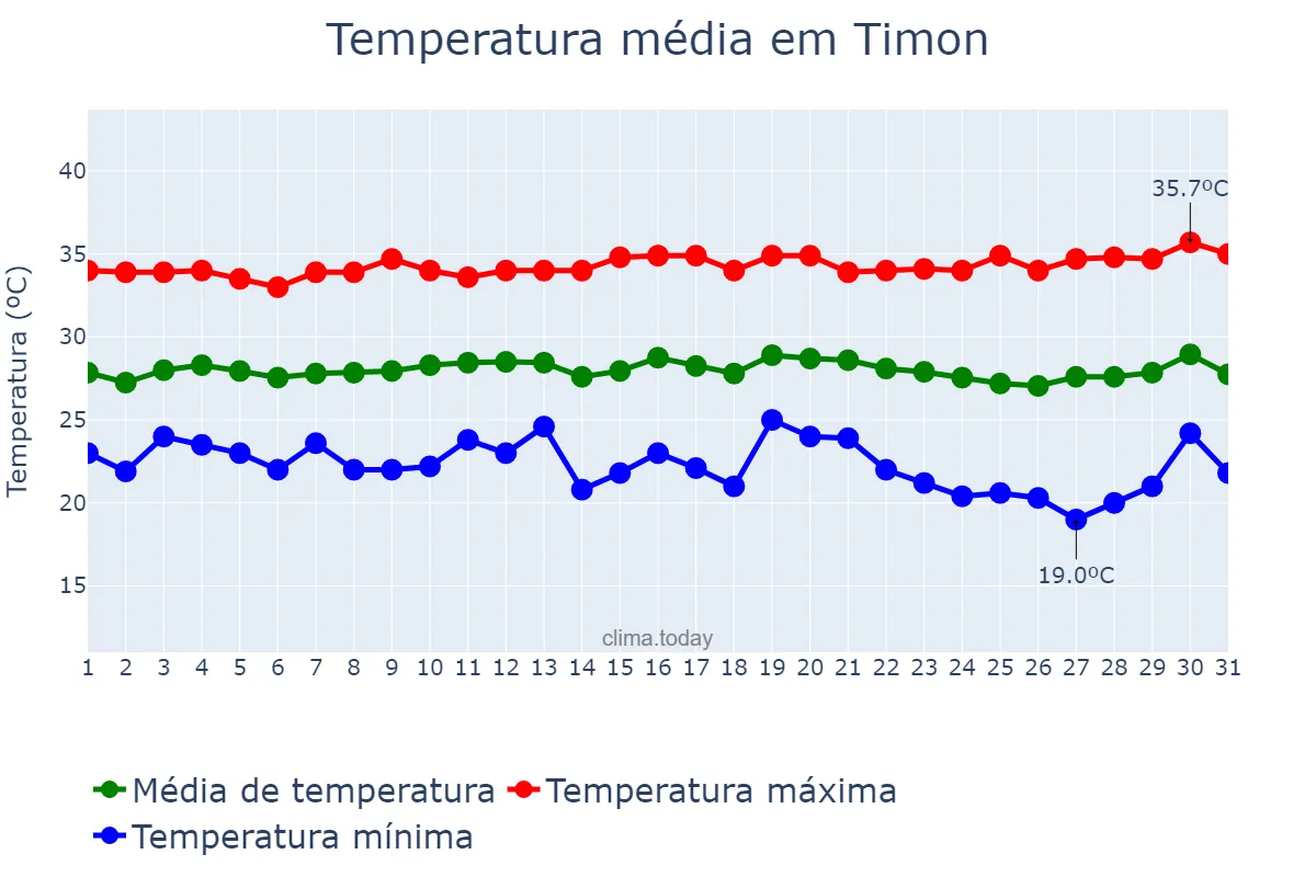 Temperatura em julho em Timon, MA, BR
