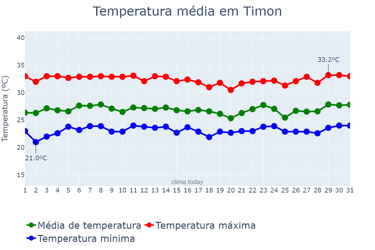Temperatura em marco em Timon, MA, BR