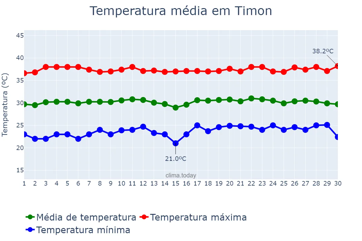 Temperatura em setembro em Timon, MA, BR