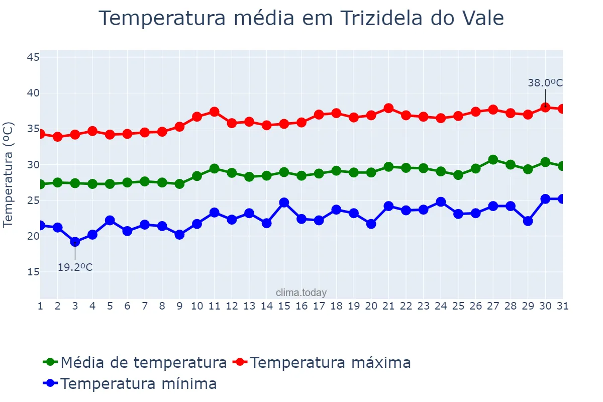 Temperatura em agosto em Trizidela do Vale, MA, BR