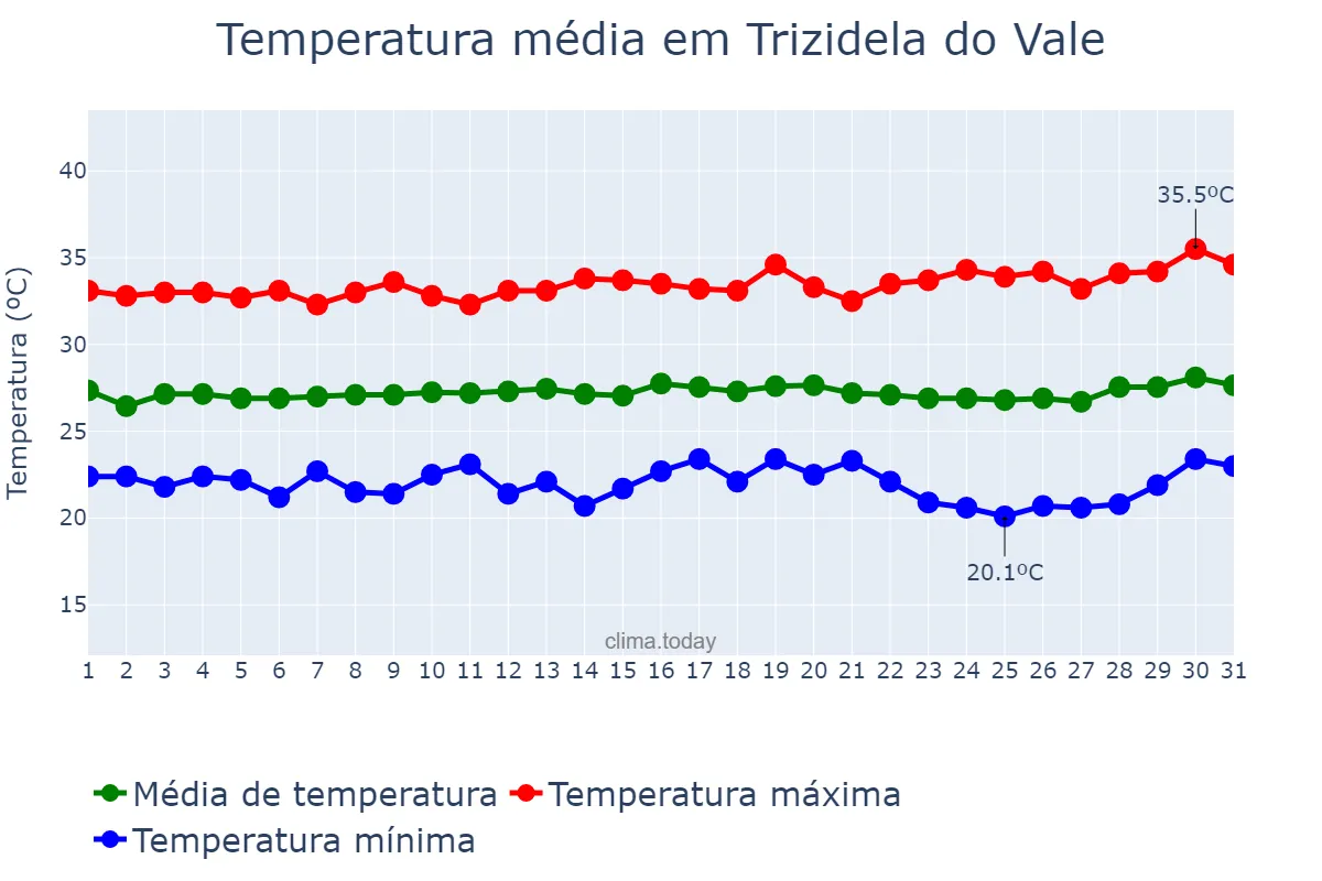 Temperatura em julho em Trizidela do Vale, MA, BR