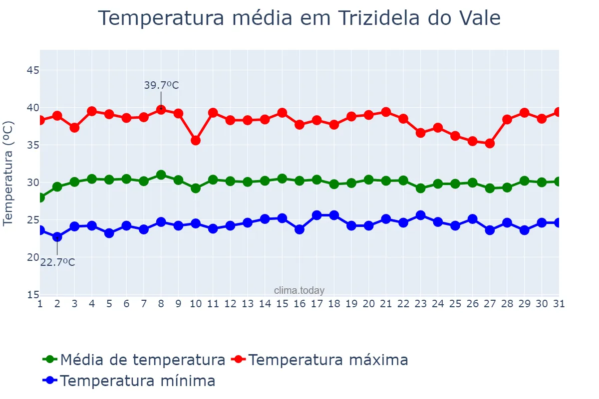 Temperatura em outubro em Trizidela do Vale, MA, BR