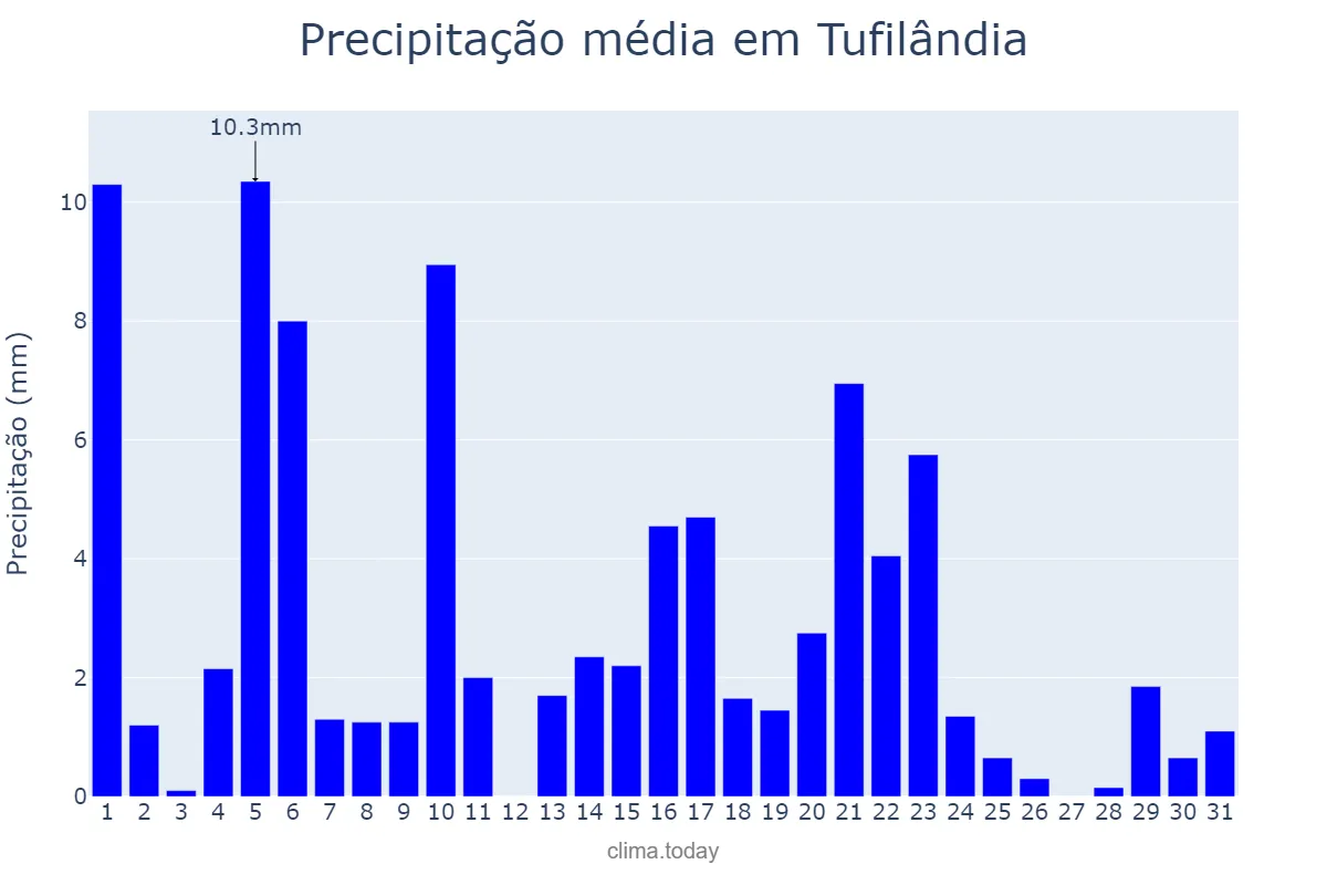 Precipitação em maio em Tufilândia, MA, BR