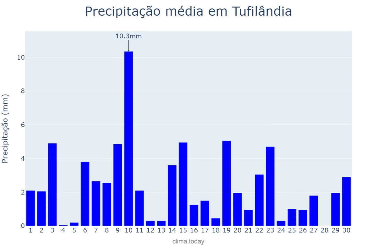 Precipitação em novembro em Tufilândia, MA, BR