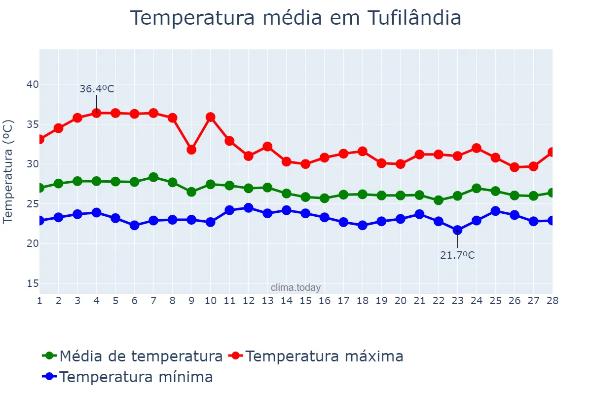 Temperatura em fevereiro em Tufilândia, MA, BR