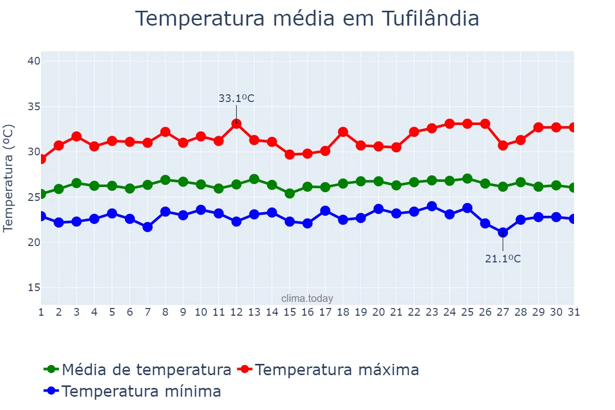 Temperatura em maio em Tufilândia, MA, BR