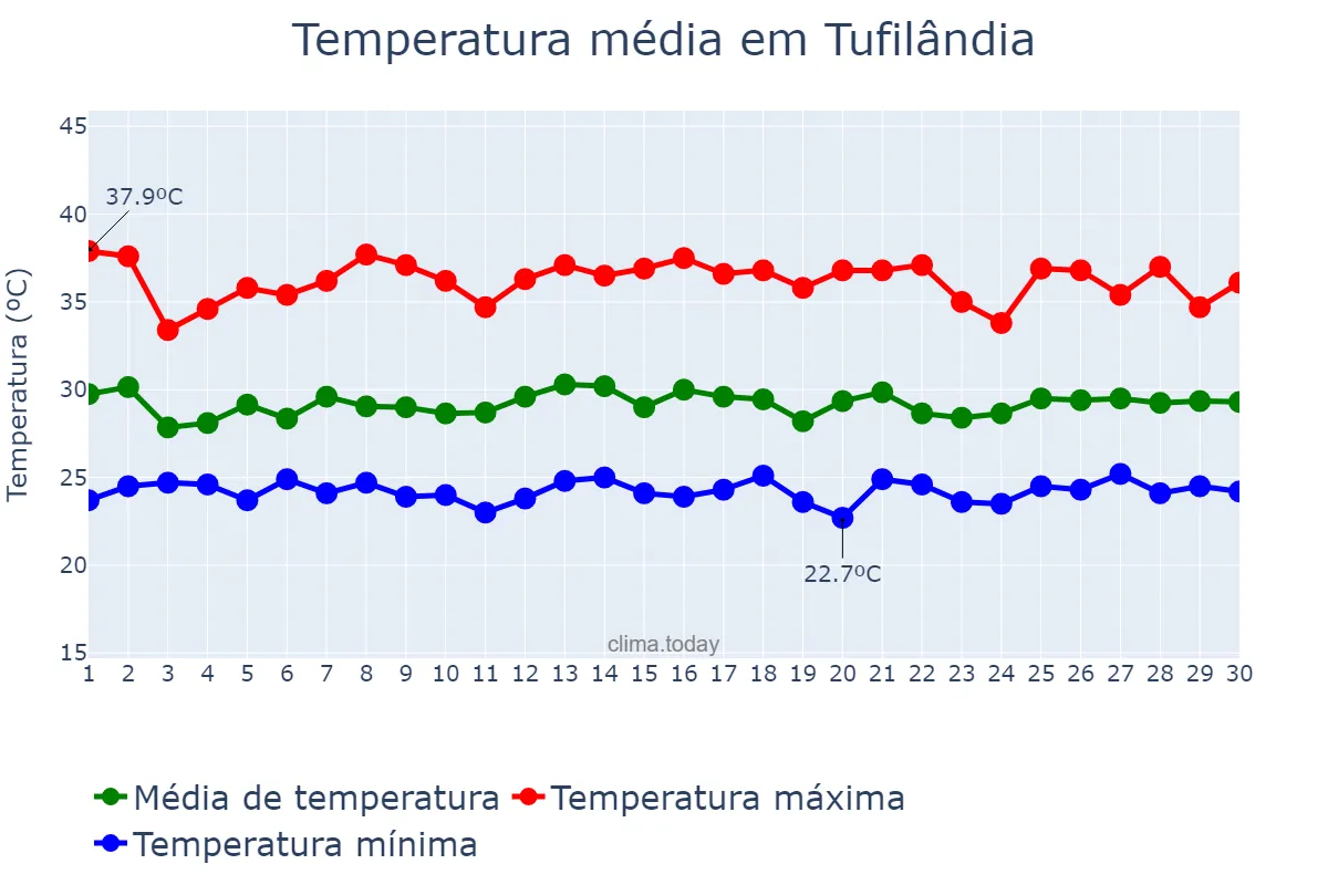Temperatura em novembro em Tufilândia, MA, BR