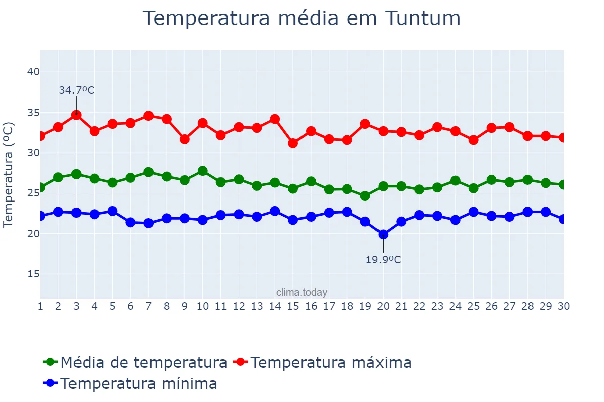 Temperatura em abril em Tuntum, MA, BR