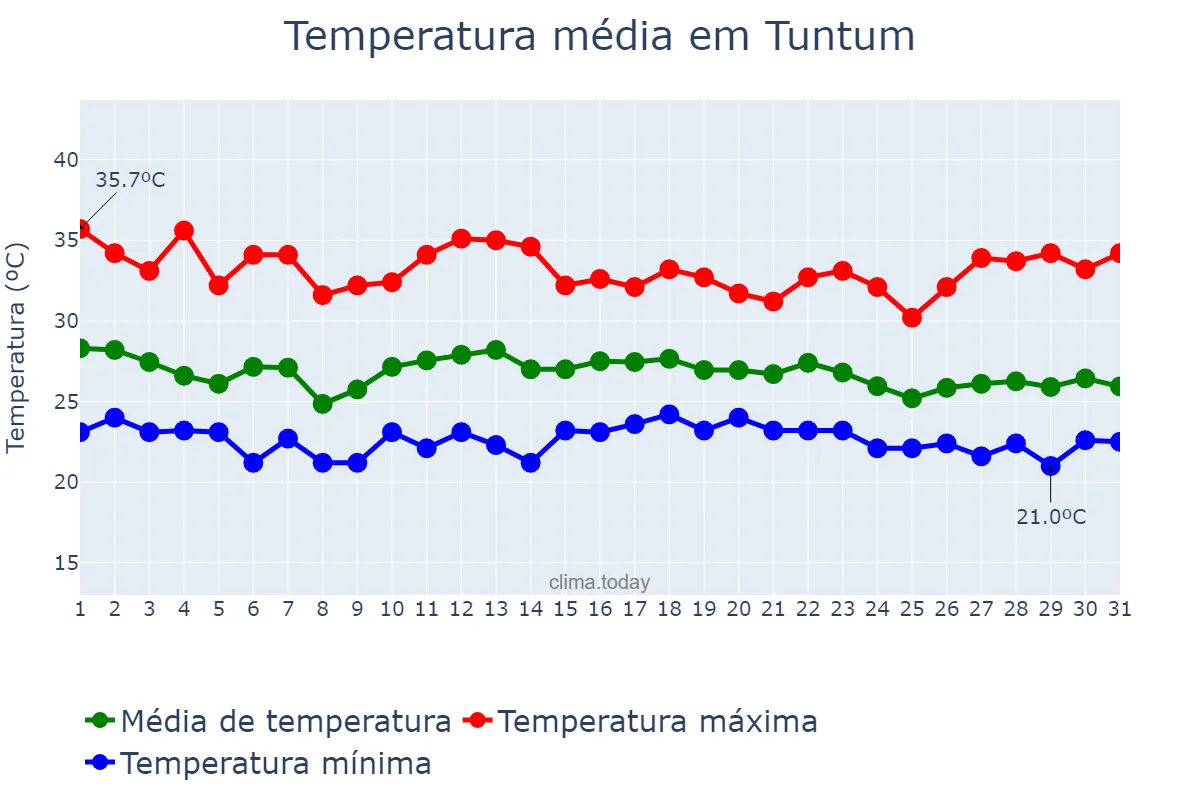 Temperatura em dezembro em Tuntum, MA, BR