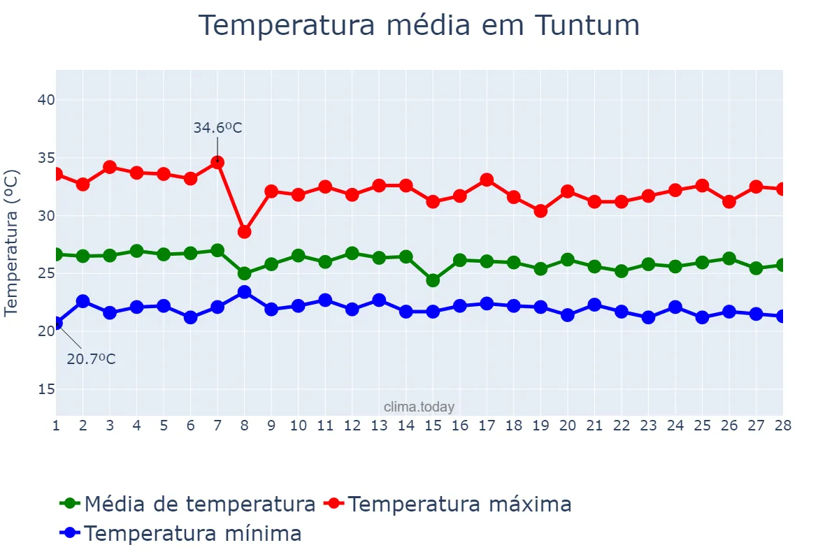 Temperatura em fevereiro em Tuntum, MA, BR