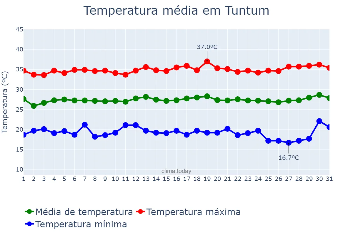 Temperatura em julho em Tuntum, MA, BR