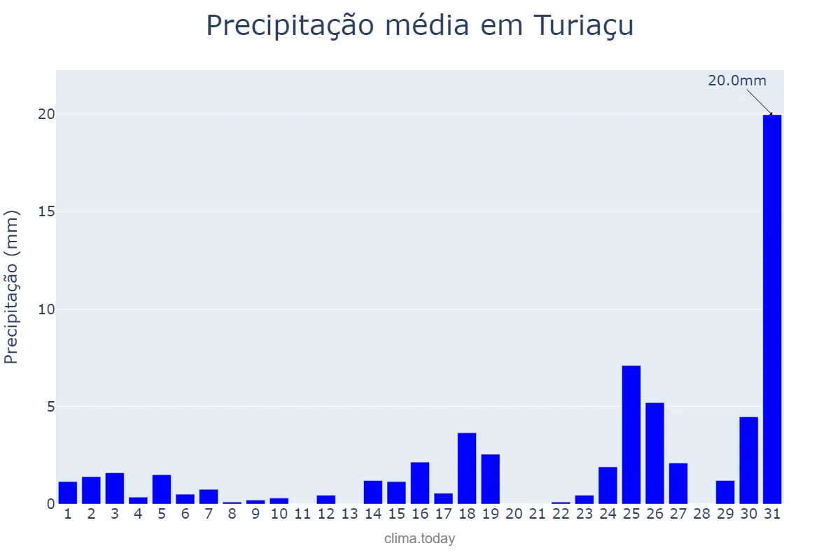 Precipitação em dezembro em Turiaçu, MA, BR