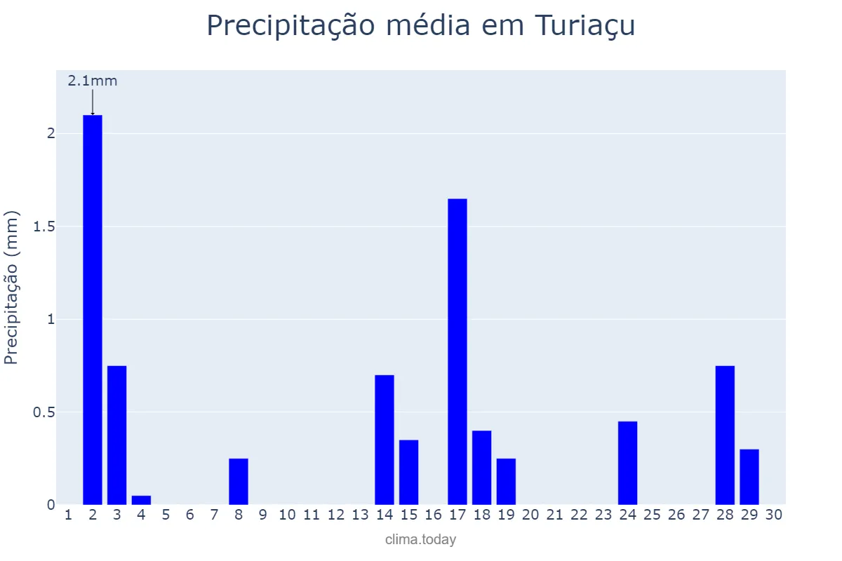 Precipitação em setembro em Turiaçu, MA, BR