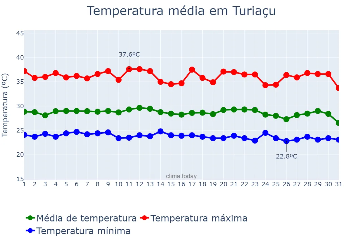 Temperatura em dezembro em Turiaçu, MA, BR