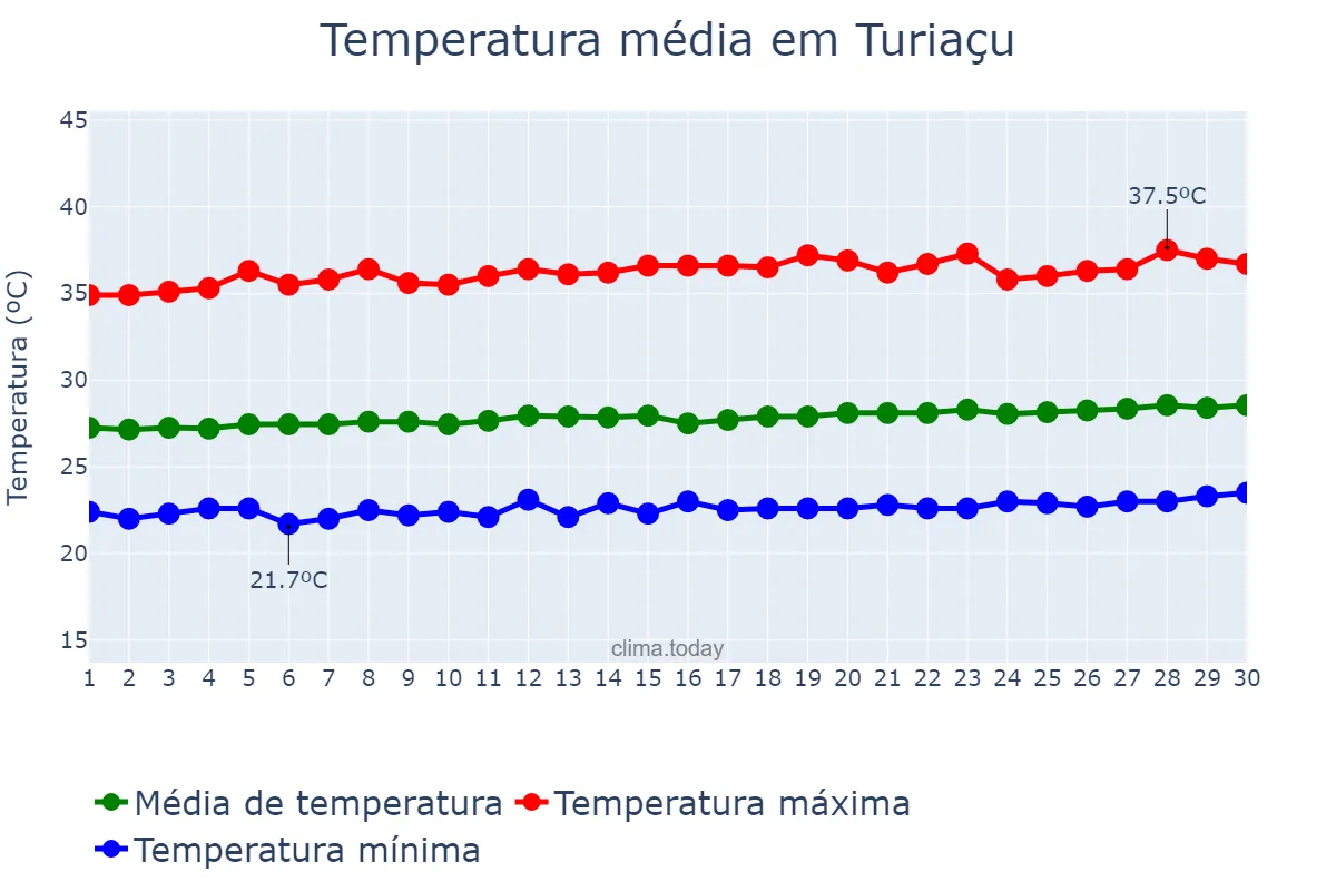 Temperatura em setembro em Turiaçu, MA, BR