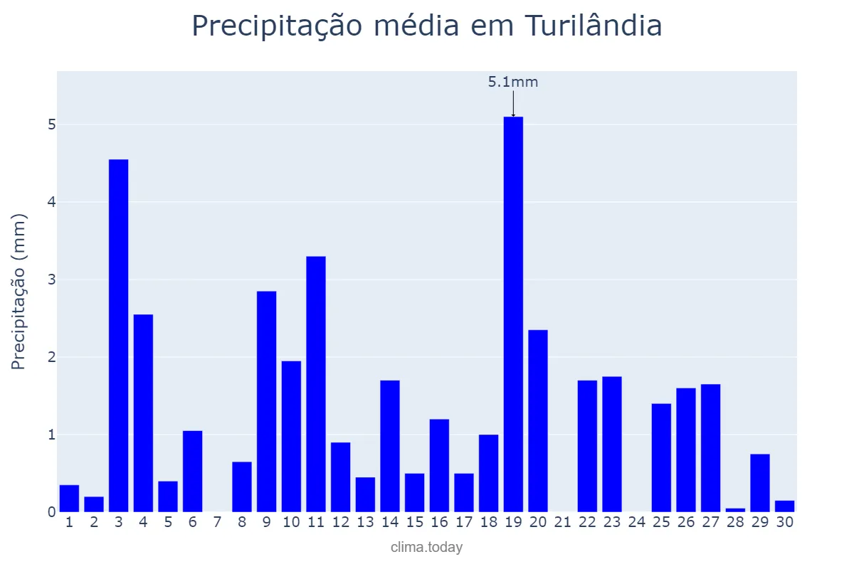 Precipitação em novembro em Turilândia, MA, BR