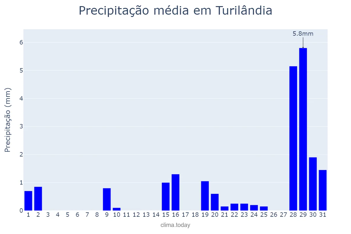 Precipitação em outubro em Turilândia, MA, BR