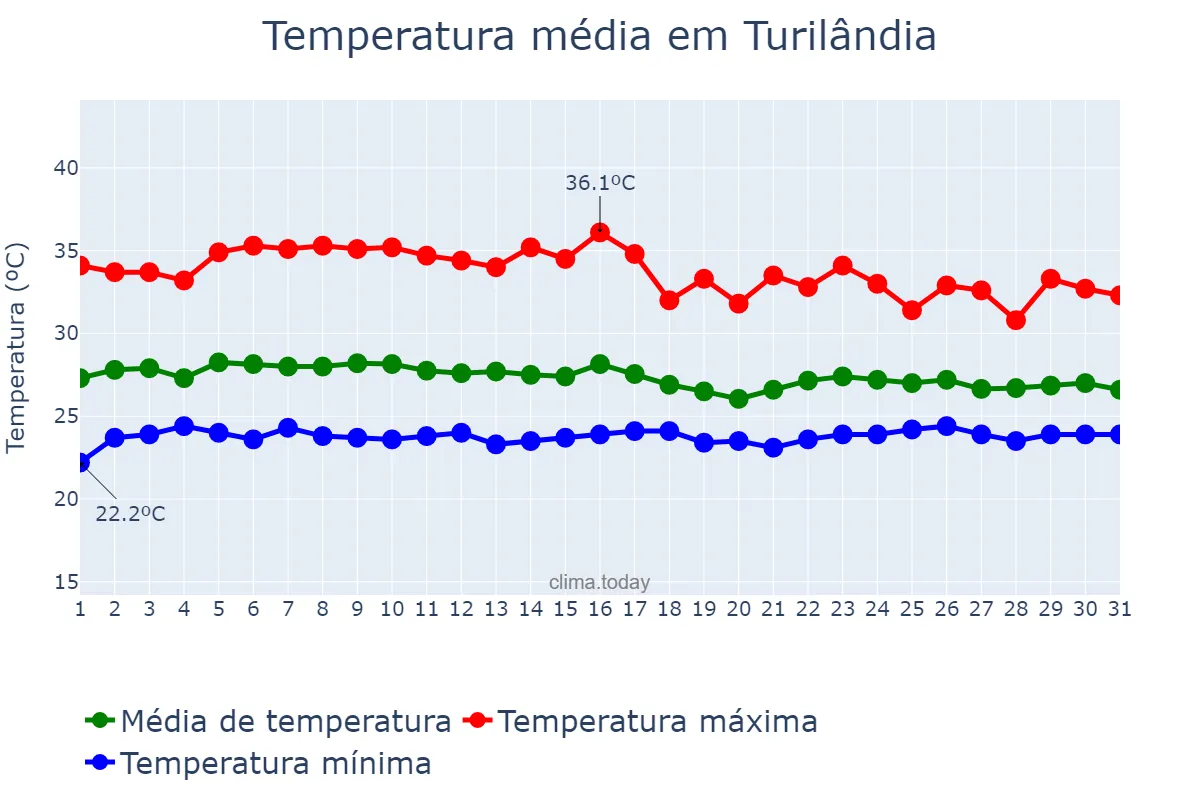 Temperatura em janeiro em Turilândia, MA, BR