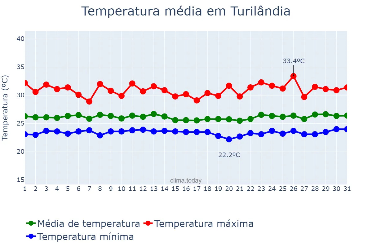 Temperatura em marco em Turilândia, MA, BR
