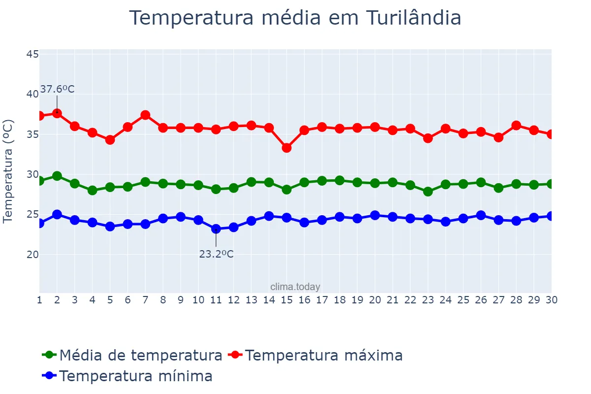 Temperatura em novembro em Turilândia, MA, BR