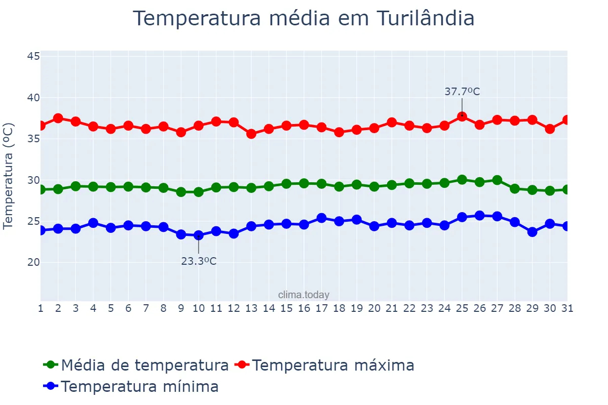 Temperatura em outubro em Turilândia, MA, BR