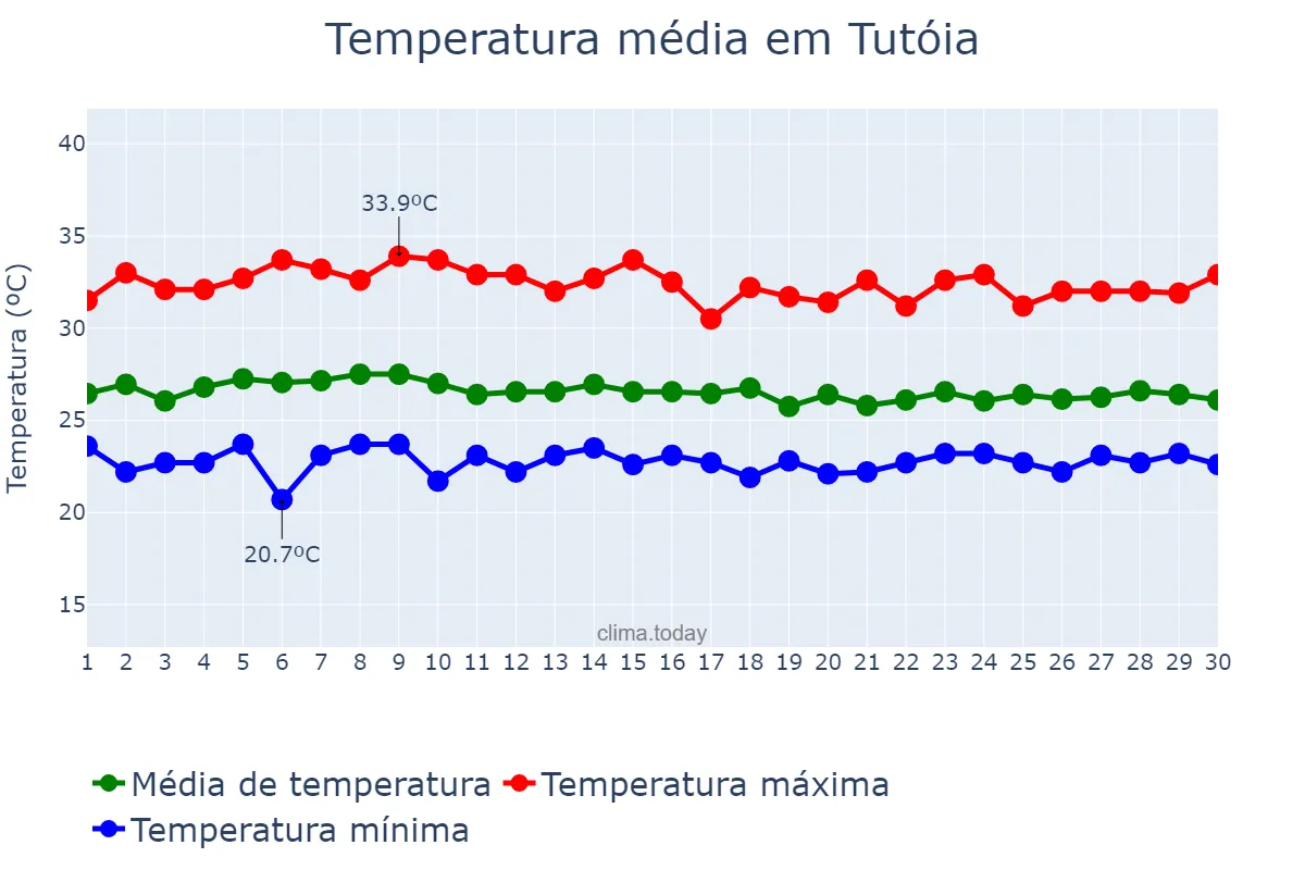 Temperatura em abril em Tutóia, MA, BR