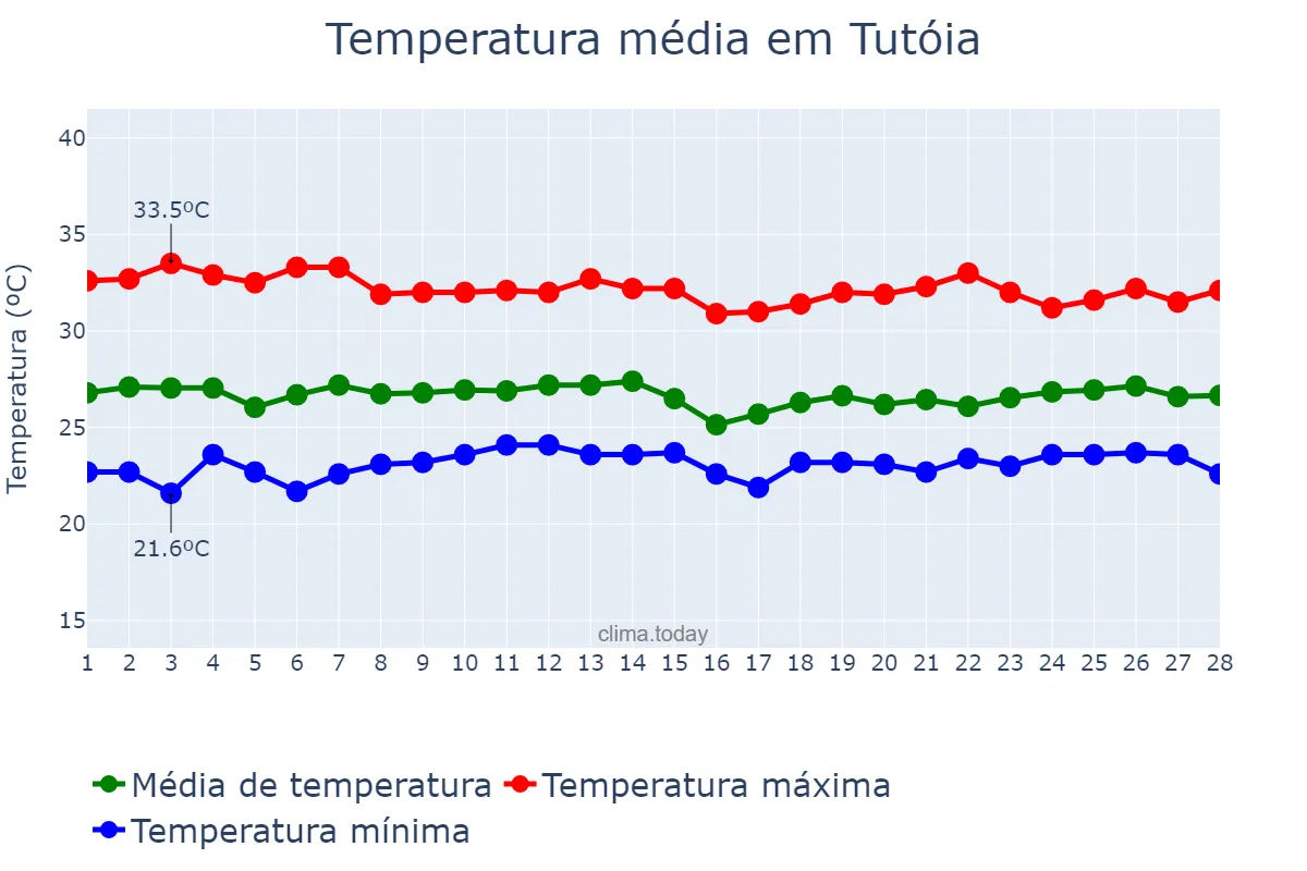 Temperatura em fevereiro em Tutóia, MA, BR