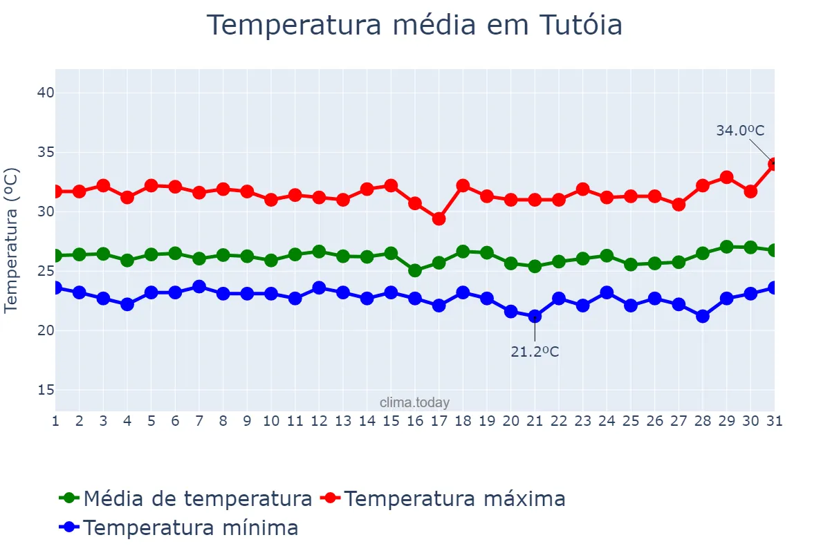 Temperatura em marco em Tutóia, MA, BR