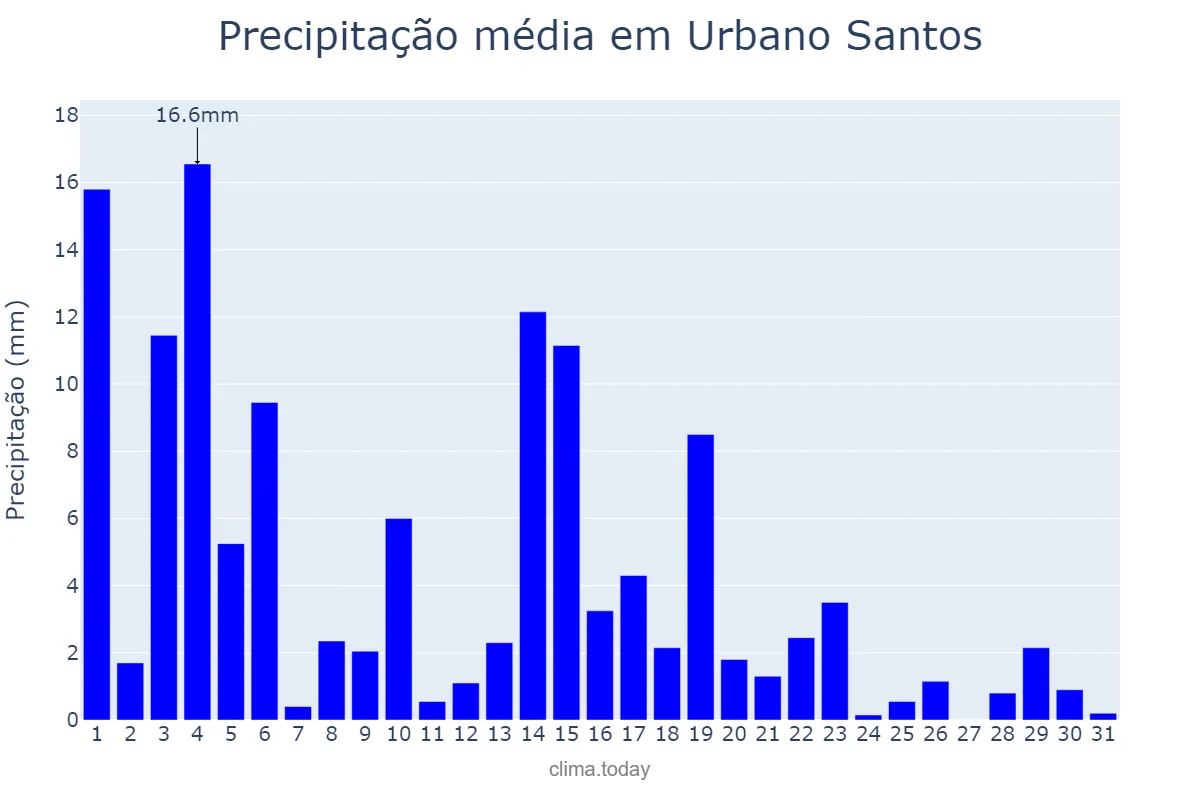 Precipitação em maio em Urbano Santos, MA, BR