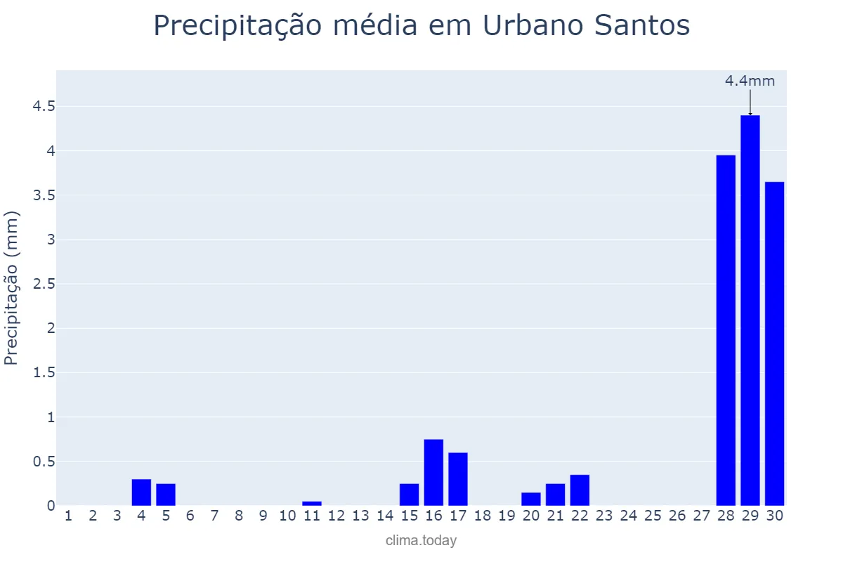 Precipitação em setembro em Urbano Santos, MA, BR