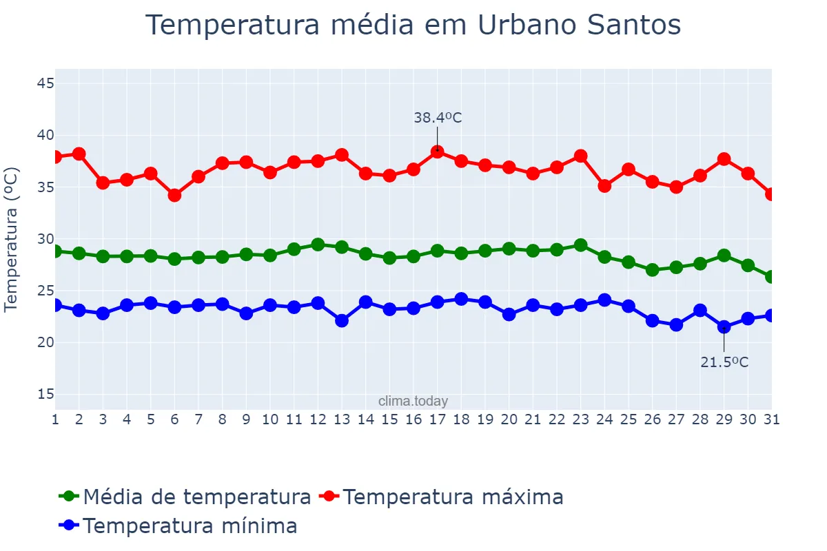 Temperatura em dezembro em Urbano Santos, MA, BR