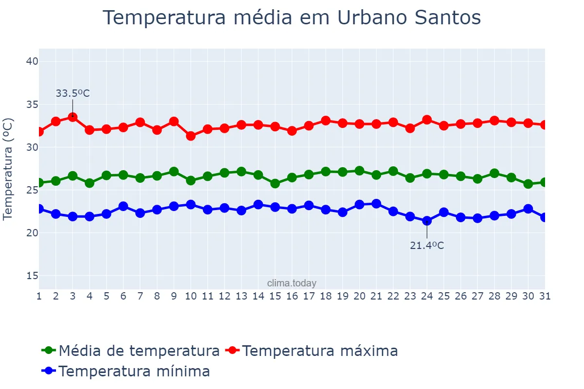 Temperatura em maio em Urbano Santos, MA, BR