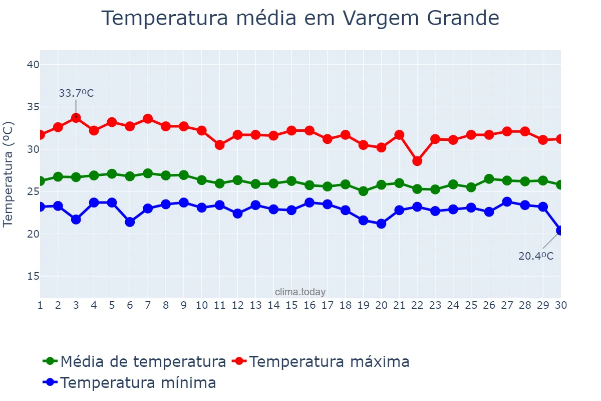 Temperatura em abril em Vargem Grande, MA, BR