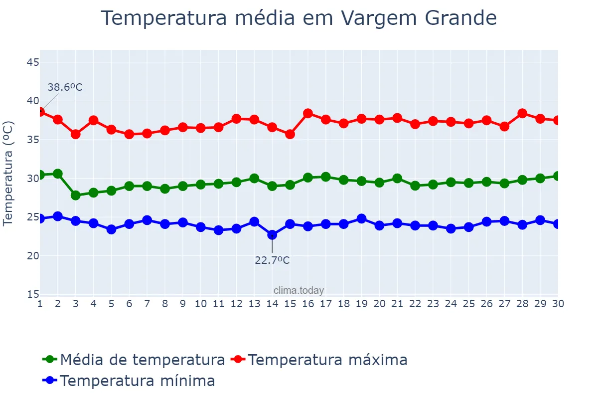 Temperatura em novembro em Vargem Grande, MA, BR