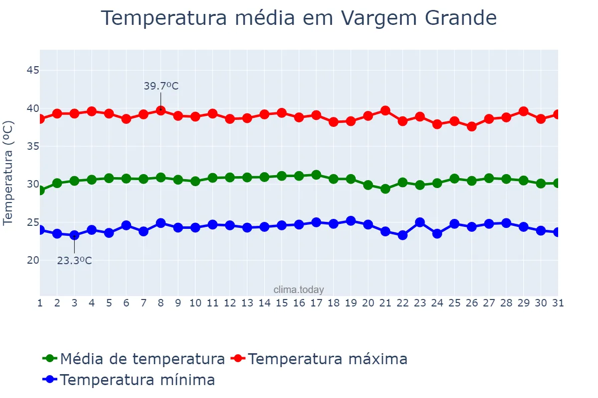 Temperatura em outubro em Vargem Grande, MA, BR