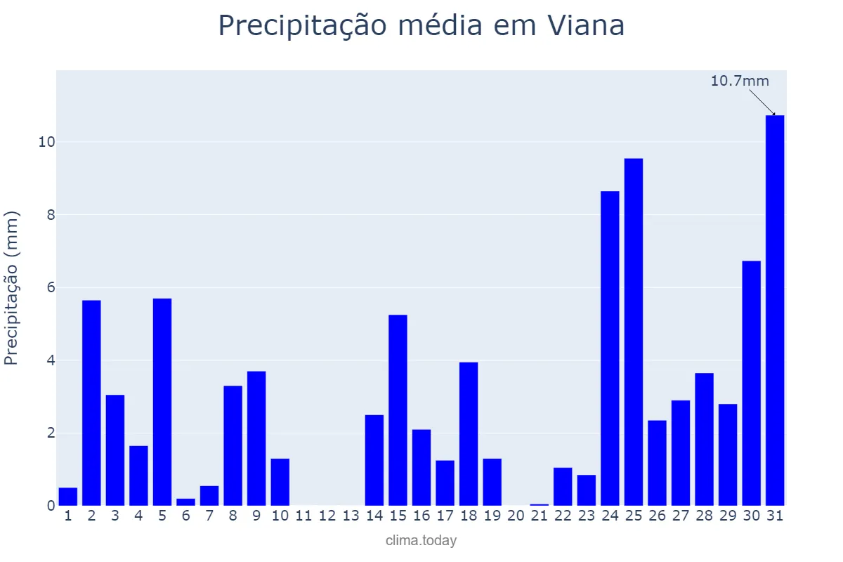 Precipitação em dezembro em Viana, MA, BR