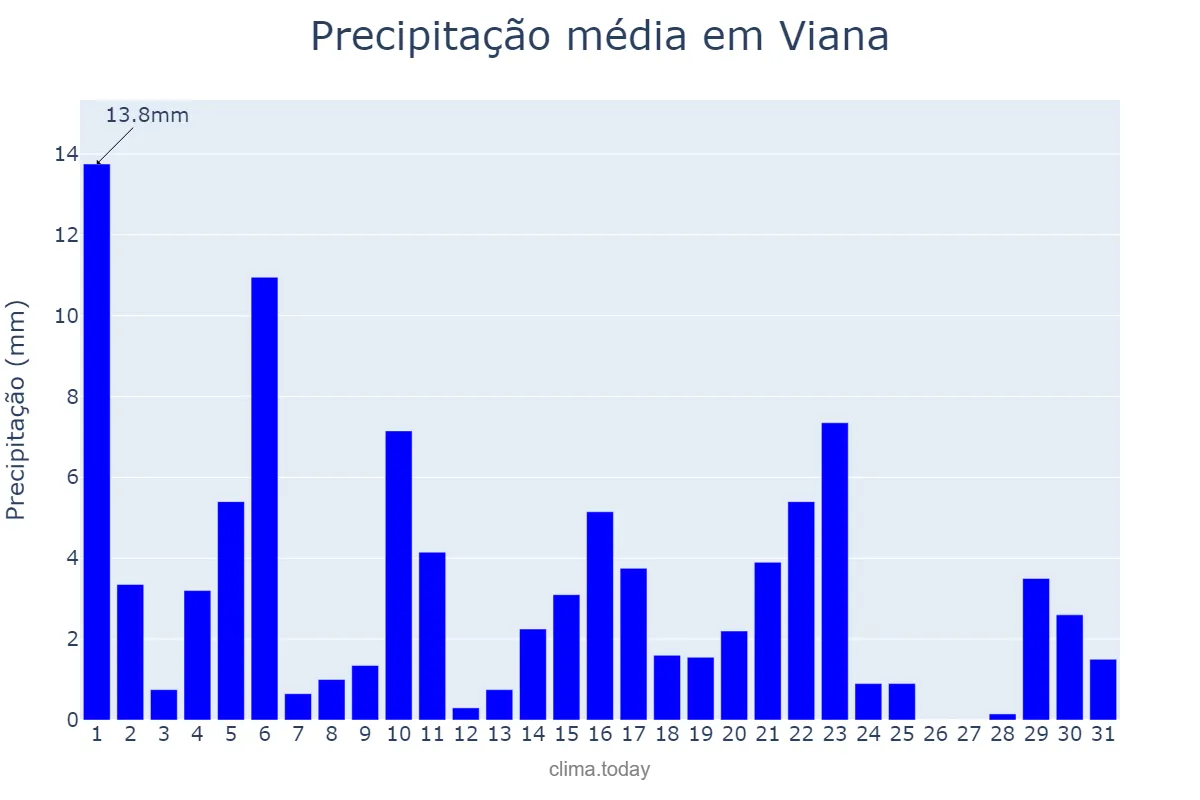 Precipitação em maio em Viana, MA, BR