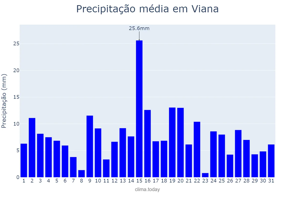 Precipitação em marco em Viana, MA, BR