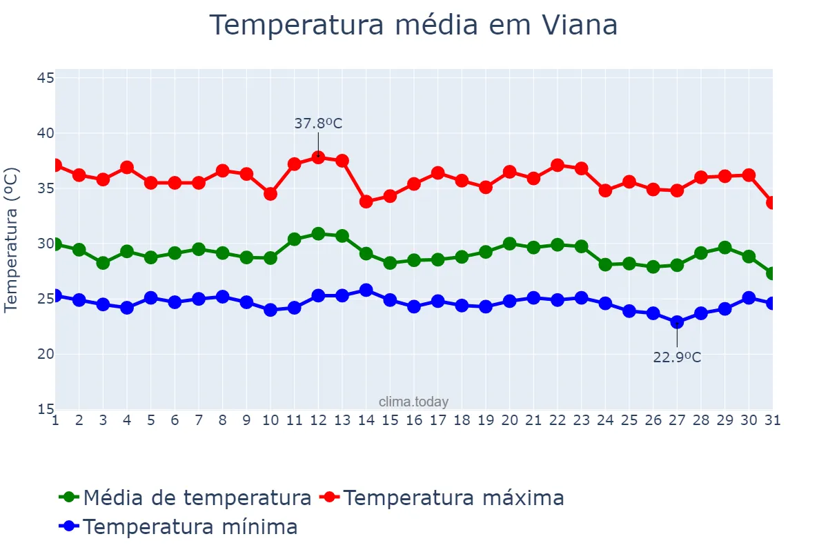 Temperatura em dezembro em Viana, MA, BR