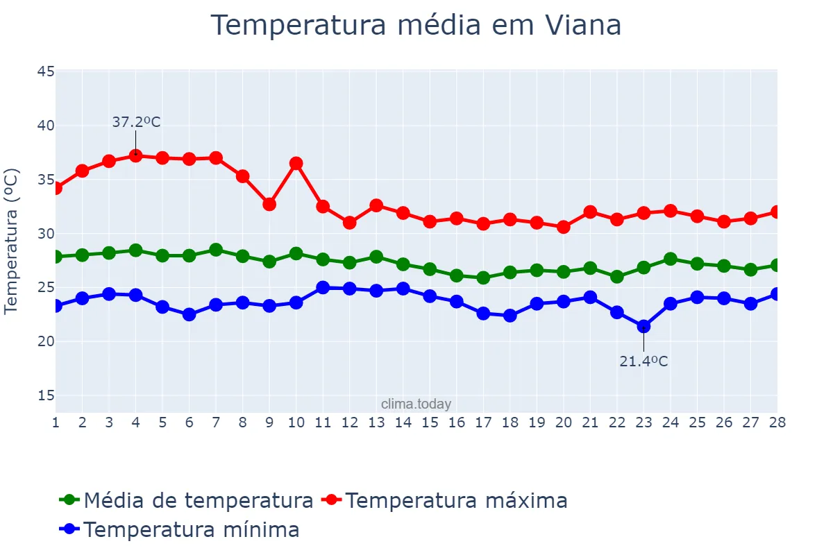 Temperatura em fevereiro em Viana, MA, BR