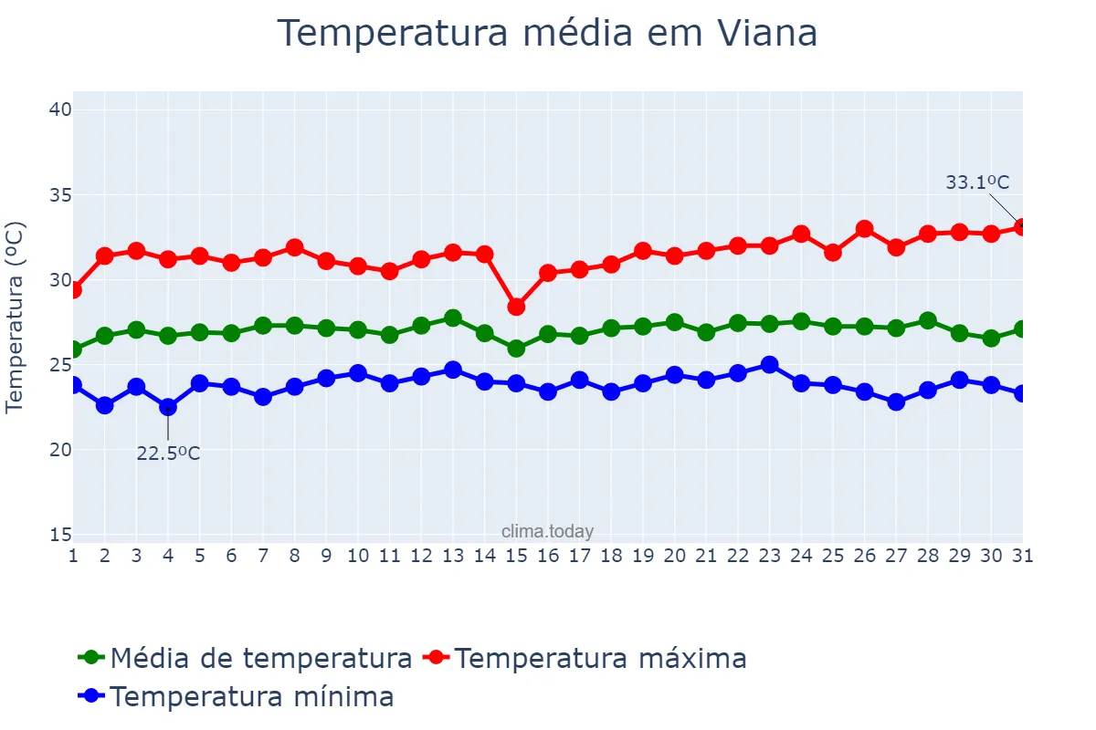 Temperatura em maio em Viana, MA, BR