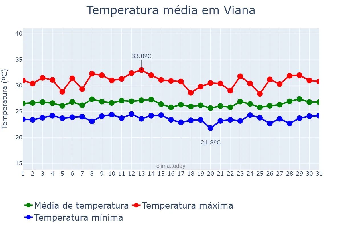Temperatura em marco em Viana, MA, BR