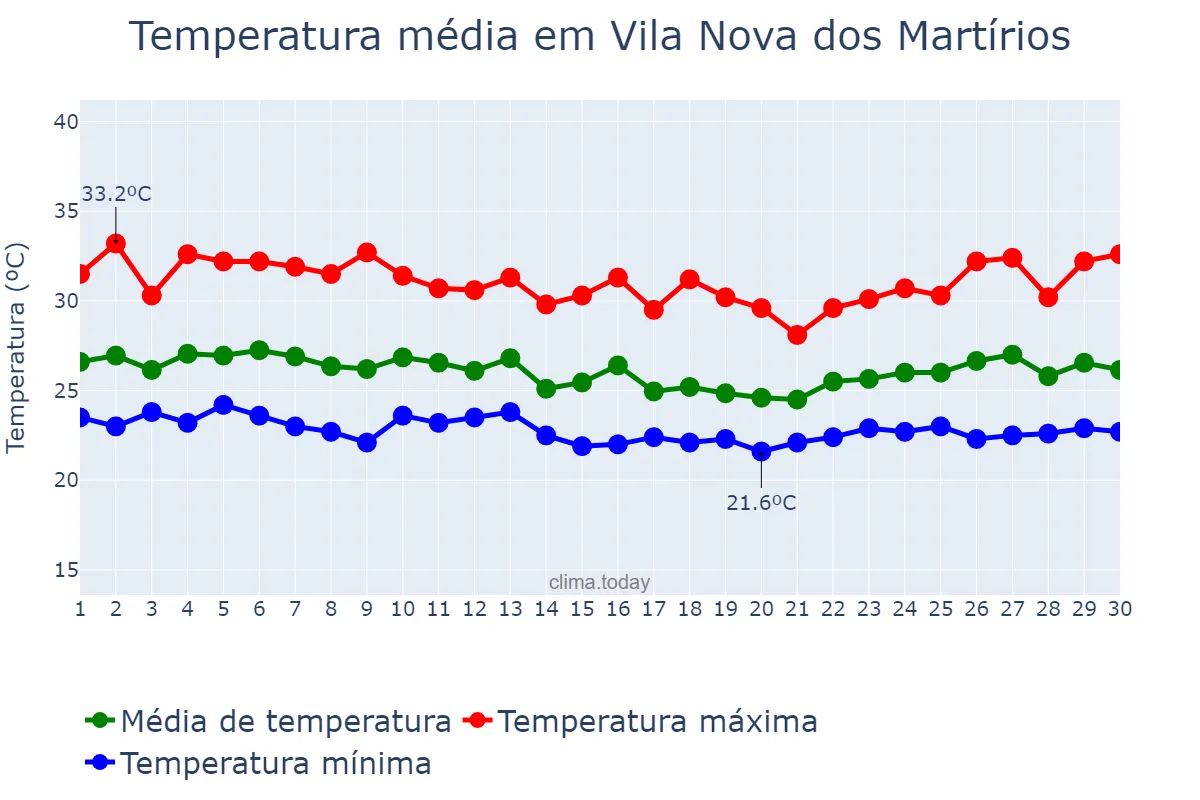 Temperatura em abril em Vila Nova dos Martírios, MA, BR