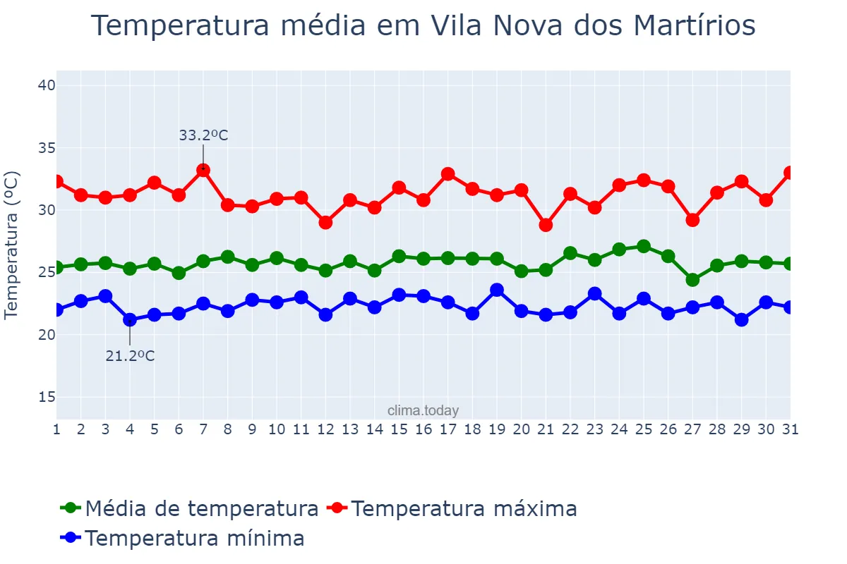 Temperatura em janeiro em Vila Nova dos Martírios, MA, BR