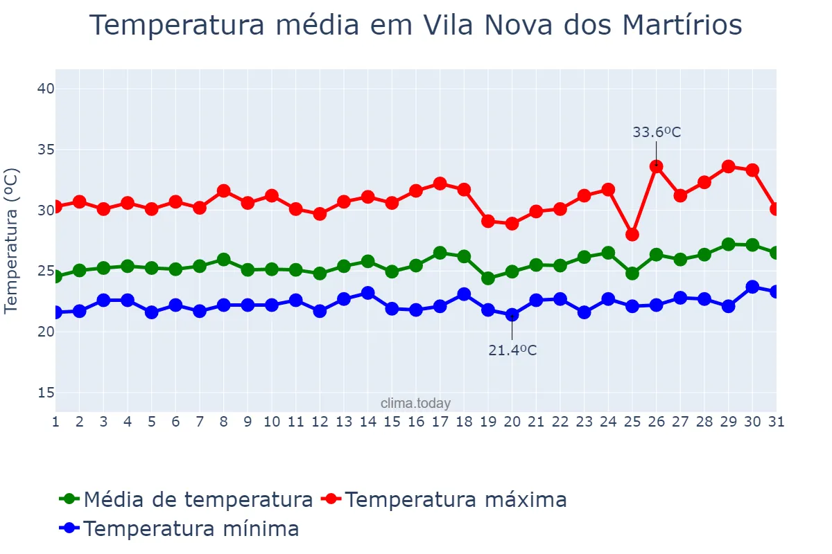 Temperatura em marco em Vila Nova dos Martírios, MA, BR