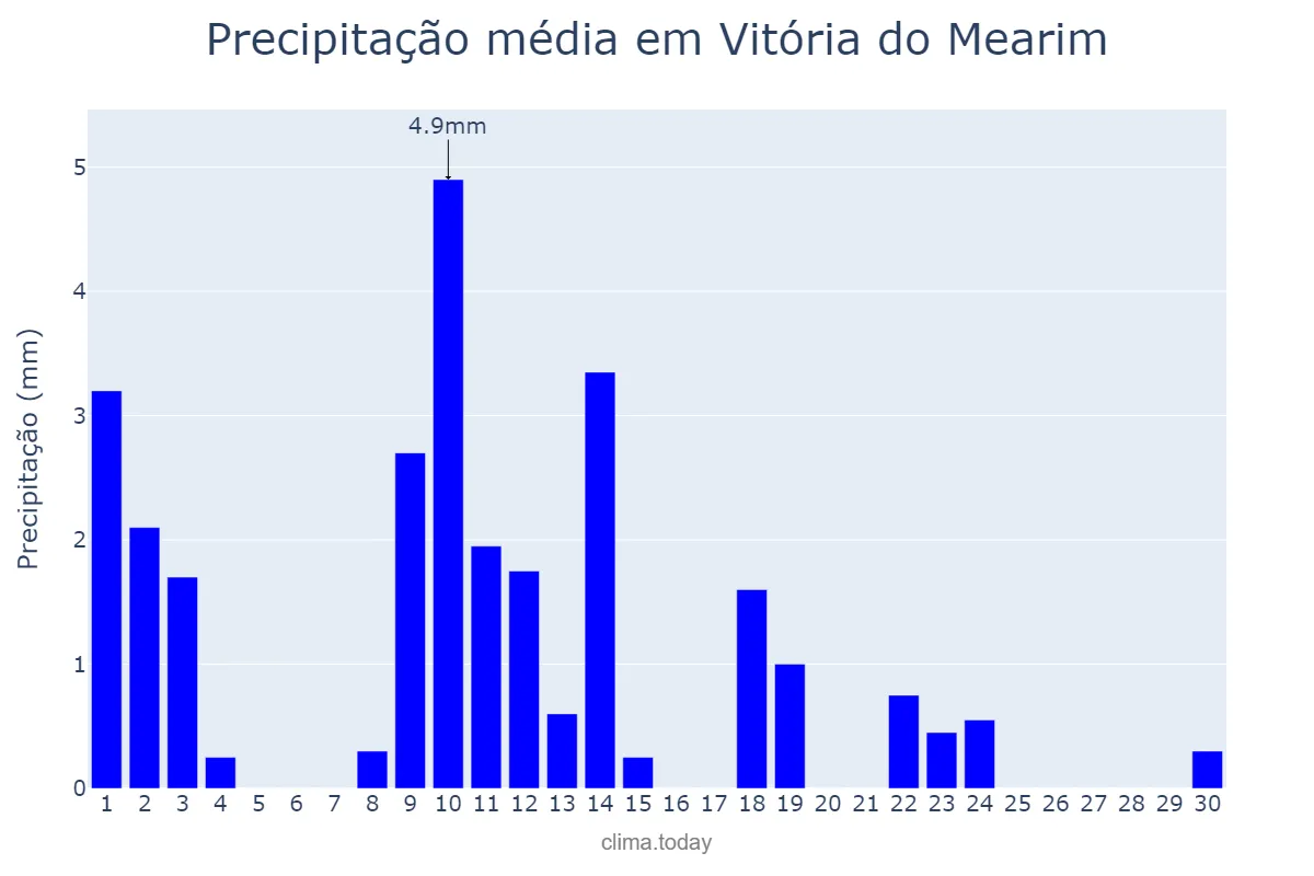 Precipitação em junho em Vitória do Mearim, MA, BR