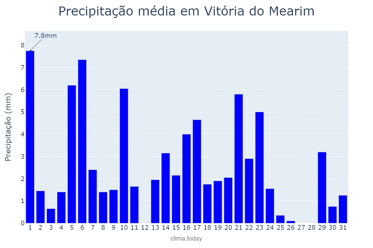 Precipitação em maio em Vitória do Mearim, MA, BR