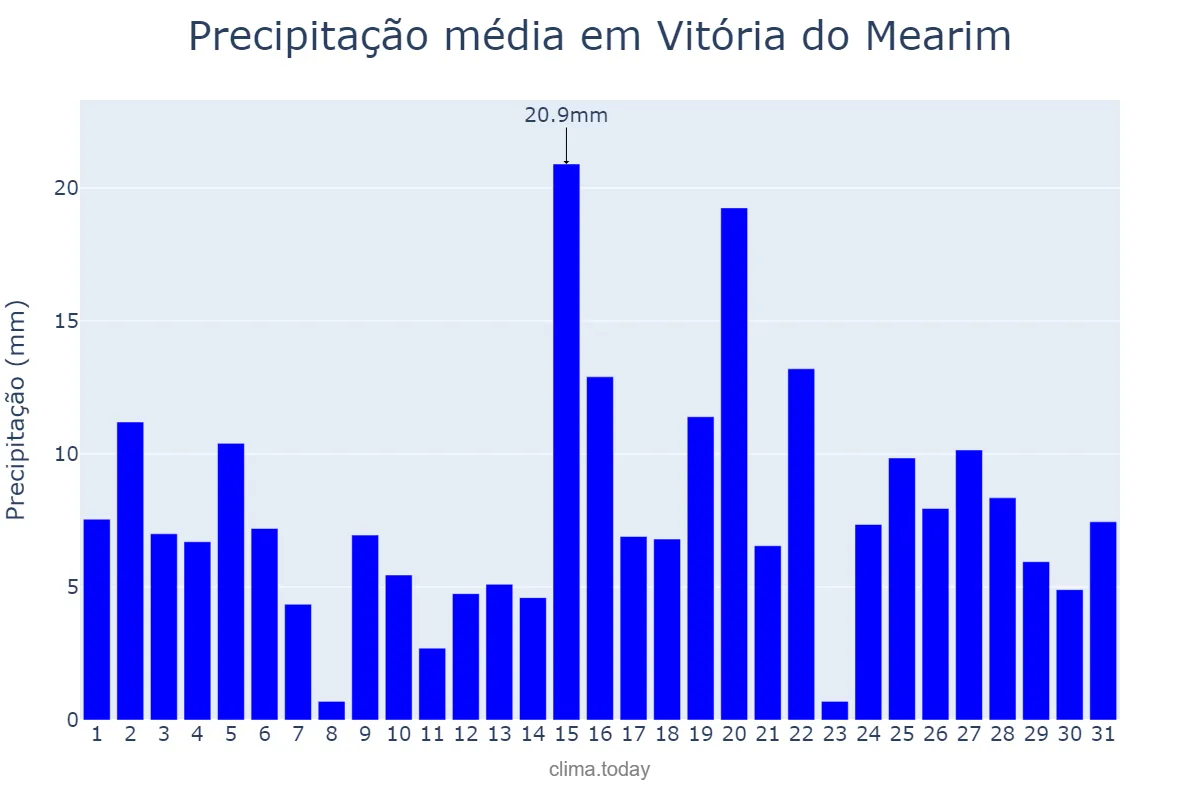 Precipitação em marco em Vitória do Mearim, MA, BR